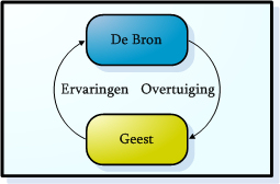 Opbouw zonder ziel